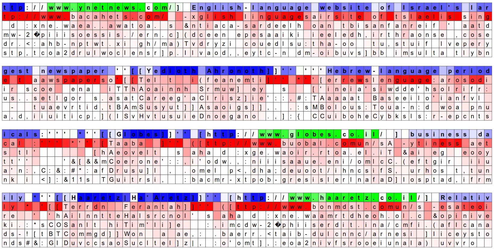 LSTM 神经元对 URL 区域的激活